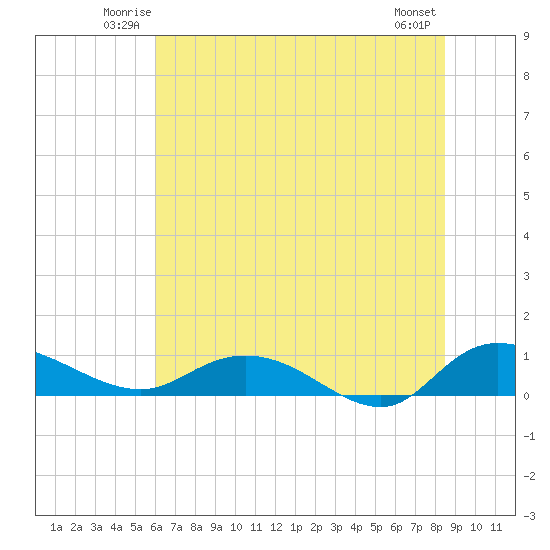 Lower Topsaw Landing tide chart for Friday, June 12, 2026