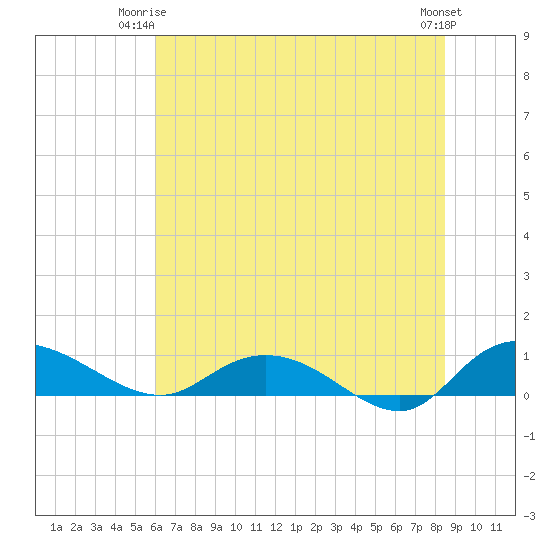 Lower Topsaw Landing tide chart for Saturday, June 13, 2026