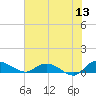 Lower Topsaw Landing tide chart for Saturday, June 13, 2026
