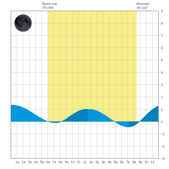Lower Topsaw Landing tide chart for Sunday, June 14, 2026
