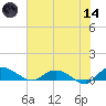 Lower Topsaw Landing tide chart for Sunday, June 14, 2026