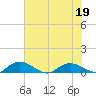 Lower Topsaw Landing tide chart for Friday, June 19, 2026