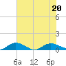 Lower Topsaw Landing tide chart for Saturday, June 20, 2026