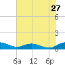 Lower Topsaw Landing tide chart for Saturday, June 27, 2026