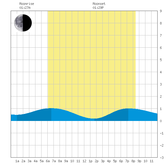 Lower Topsaw Landing tide chart for Monday, June 8, 2026