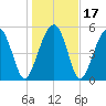Lucy Point Creek entrance tide chart for Sunday, January 17, 2021