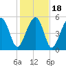 Lucy Point Creek entrance tide chart for Monday, January 18, 2021