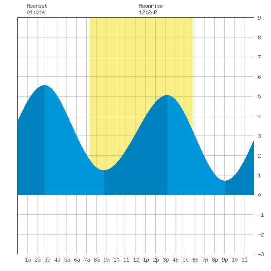 Lucy Point Creek entrance tide chart for Thursday, January 21, 2021