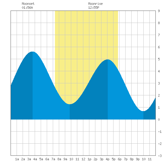 Lucy Point Creek entrance tide chart for Friday, January 22, 2021