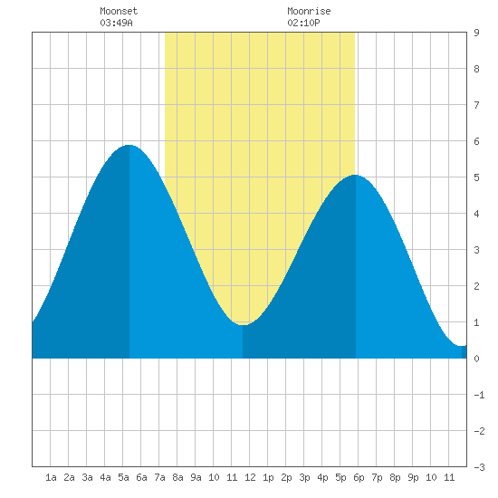 Lucy Point Creek entrance tide chart for Sunday, January 24, 2021