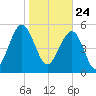 Lucy Point Creek entrance tide chart for Sunday, January 24, 2021