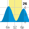 Lucy Point Creek entrance tide chart for Tuesday, January 26, 2021