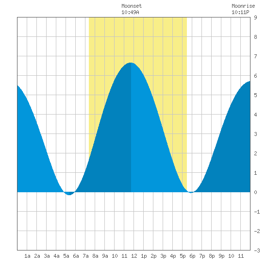 Lucy Point Creek entrance tide chart for Sunday, January 3, 2021