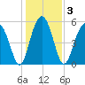 Lucy Point Creek entrance tide chart for Sunday, January 3, 2021