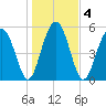 Lucy Point Creek entrance tide chart for Monday, January 4, 2021