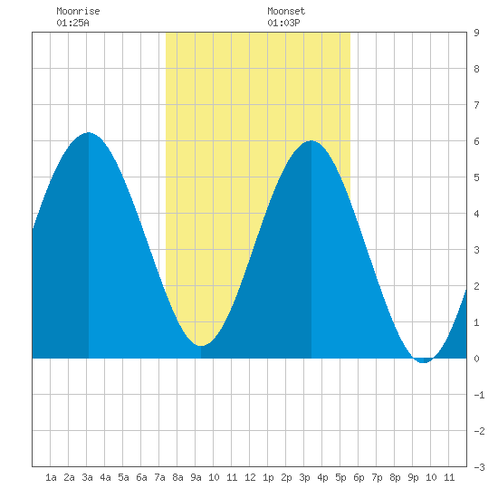 Lucy Point Creek entrance tide chart for Thursday, January 7, 2021