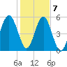 Lucy Point Creek entrance tide chart for Thursday, January 7, 2021