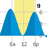 Lucy Point Creek entrance tide chart for Saturday, January 9, 2021
