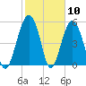 Lucy Point Creek entrance tide chart for Wednesday, February 10, 2021