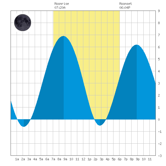 Lucy Point Creek entrance tide chart for Thursday, February 11, 2021