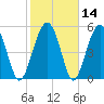 Lucy Point Creek entrance tide chart for Sunday, February 14, 2021