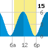 Lucy Point Creek entrance tide chart for Monday, February 15, 2021