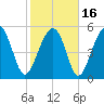 Lucy Point Creek entrance tide chart for Tuesday, February 16, 2021