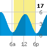 Lucy Point Creek entrance tide chart for Wednesday, February 17, 2021