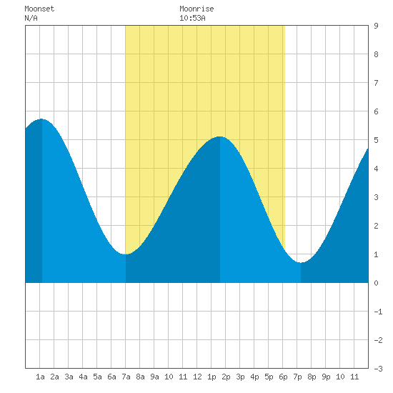 Lucy Point Creek entrance tide chart for Thursday, February 18, 2021