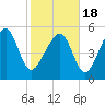 Lucy Point Creek entrance tide chart for Thursday, February 18, 2021