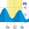 Lucy Point Creek entrance tide chart for Sunday, February 21, 2021