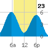 Lucy Point Creek entrance tide chart for Tuesday, February 23, 2021