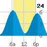 Lucy Point Creek entrance tide chart for Wednesday, February 24, 2021