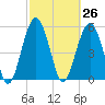Lucy Point Creek entrance tide chart for Friday, February 26, 2021