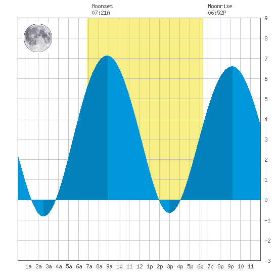Lucy Point Creek entrance tide chart for Saturday, February 27, 2021