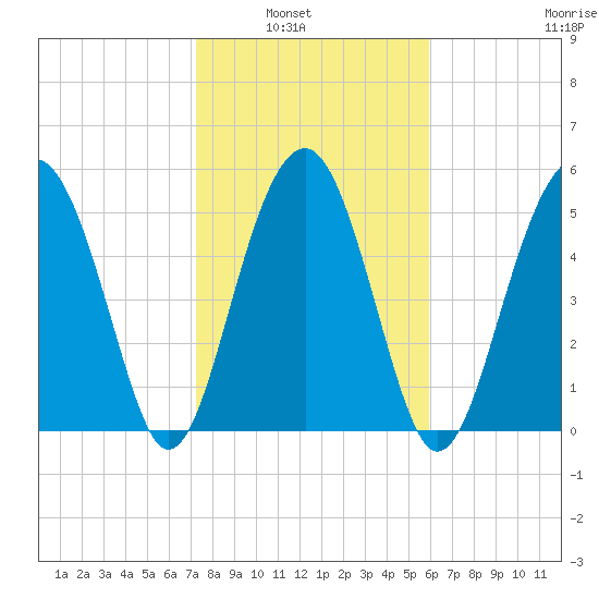 Lucy Point Creek entrance tide chart for Tuesday, February 2, 2021