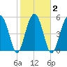 Lucy Point Creek entrance tide chart for Tuesday, February 2, 2021