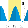 Lucy Point Creek entrance tide chart for Wednesday, February 3, 2021