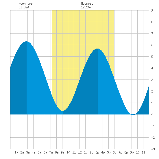 Lucy Point Creek entrance tide chart for Friday, February 5, 2021