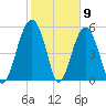 Lucy Point Creek entrance tide chart for Tuesday, February 9, 2021