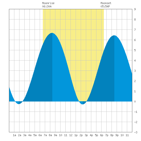 Lucy Point Creek entrance tide chart for Friday, March 12, 2021