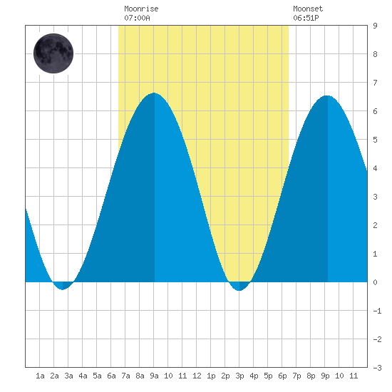 Lucy Point Creek entrance tide chart for Saturday, March 13, 2021