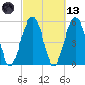 Lucy Point Creek entrance tide chart for Saturday, March 13, 2021