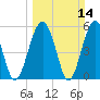 Lucy Point Creek entrance tide chart for Sunday, March 14, 2021