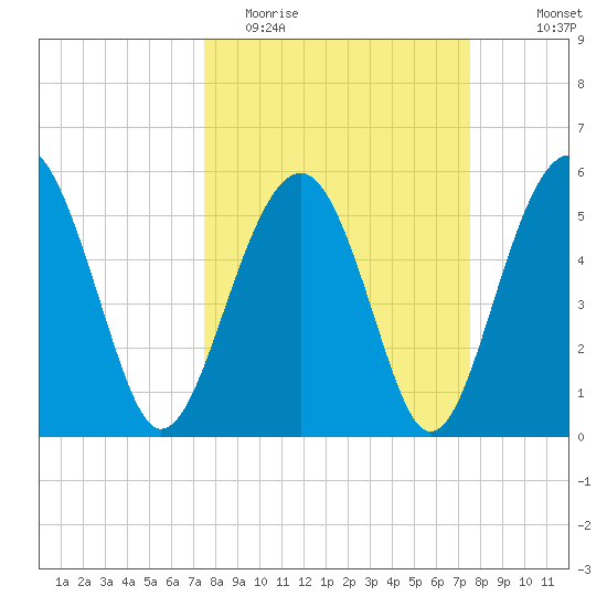 Lucy Point Creek entrance tide chart for Tuesday, March 16, 2021