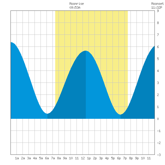 Lucy Point Creek entrance tide chart for Wednesday, March 17, 2021