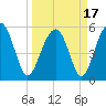 Lucy Point Creek entrance tide chart for Wednesday, March 17, 2021