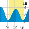 Lucy Point Creek entrance tide chart for Thursday, March 18, 2021