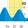 Lucy Point Creek entrance tide chart for Monday, March 22, 2021