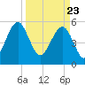 Lucy Point Creek entrance tide chart for Tuesday, March 23, 2021